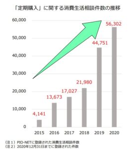 定期購入トラブルの増加を示すグラフ